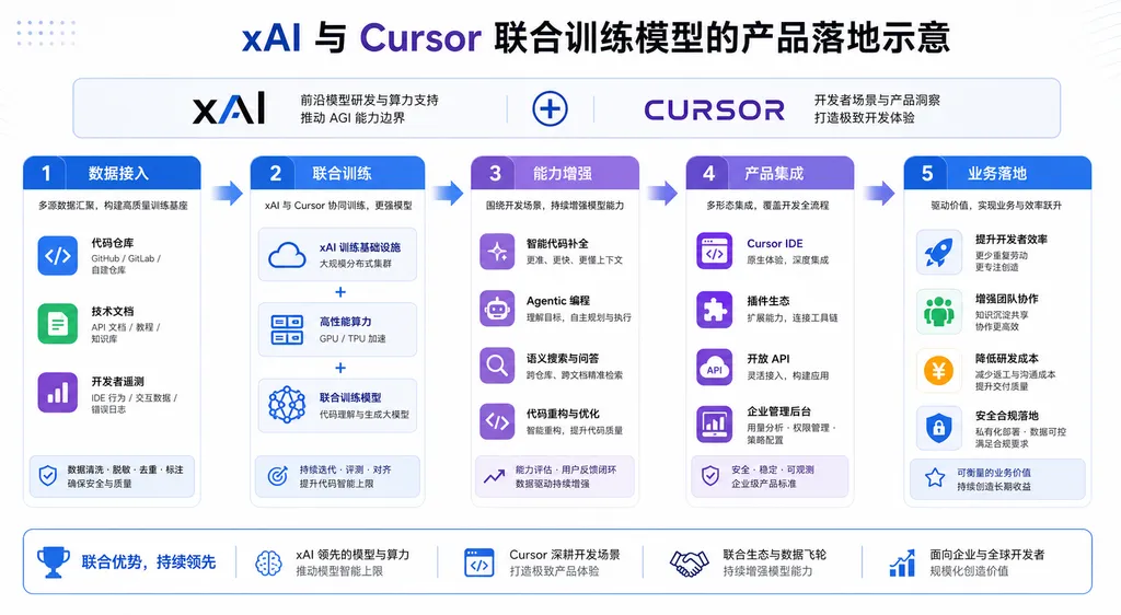 xAI 与 Cursor 联合训练模型的产品落地示意