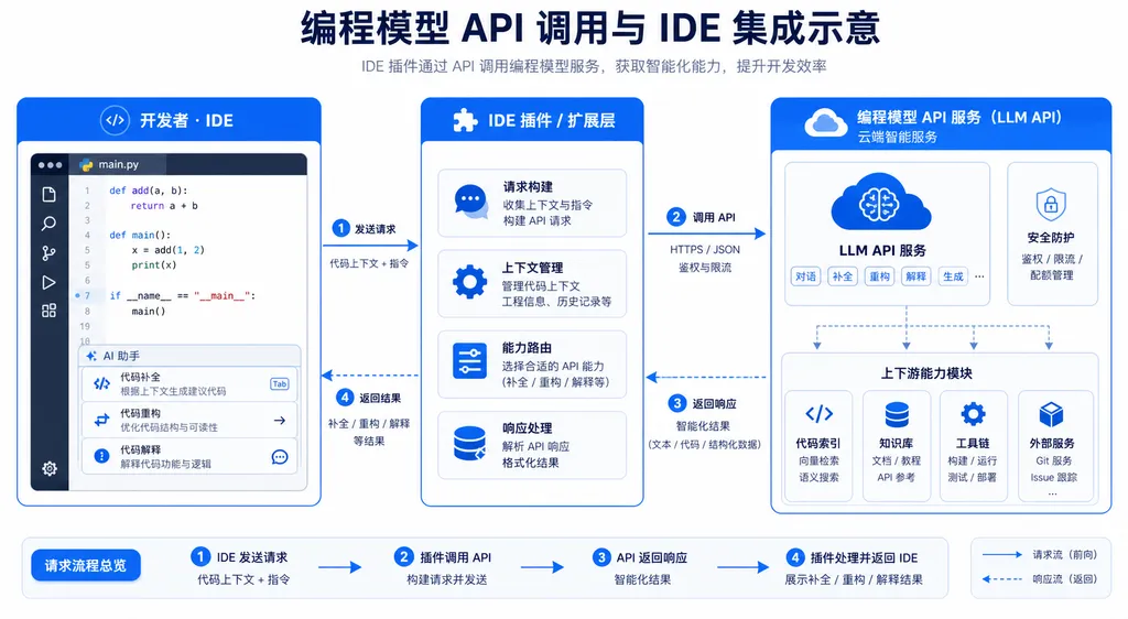 编程模型 API 调用与 IDE 集成示意