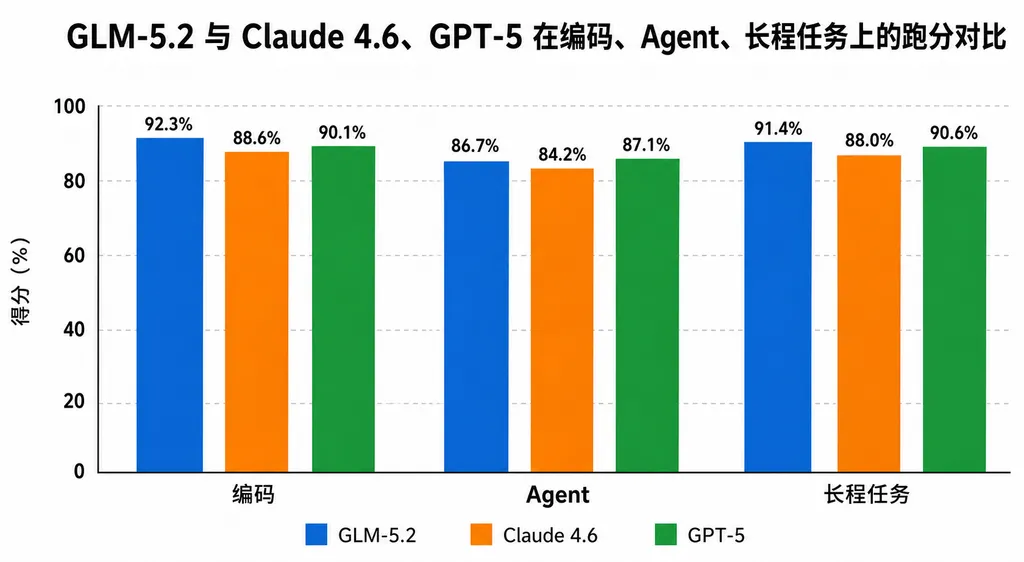 GLM-5.2 与 Claude 4.6、GPT-5 在编码、Agent、长程任务上的跑分对比柱状图