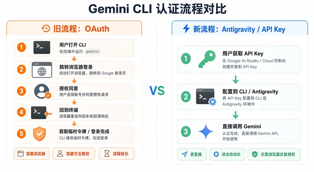 一张对比图,展示 Gemini CLI 旧 OAuth 流程 vs 新的 Antigravity / API Key 流程