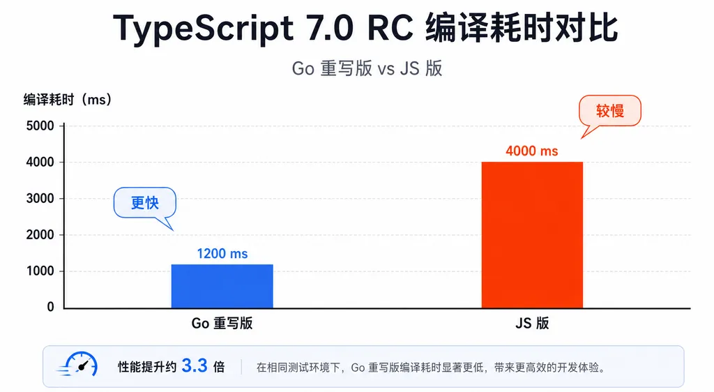 TypeScript 7.0 RC 性能对比图,Go 重写版 vs JS 版编译耗时柱状图