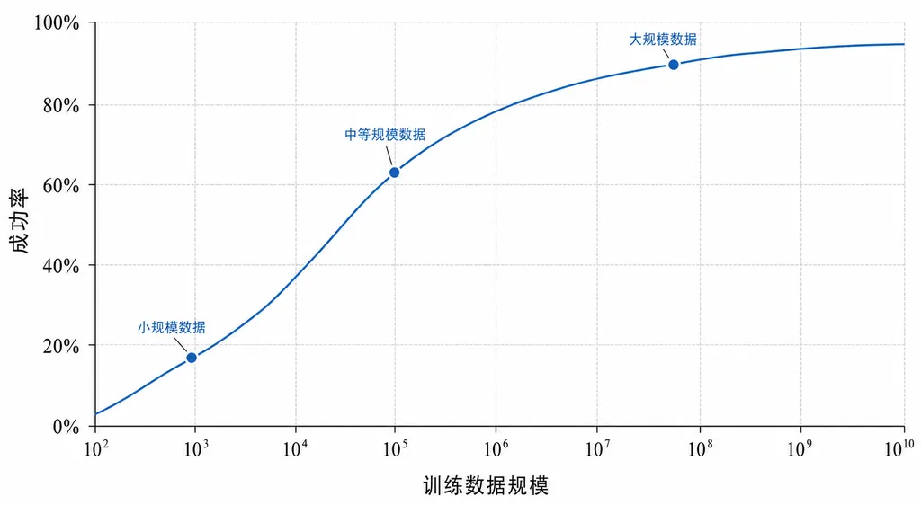 训练数据规模与成功率的 Scaling Law 曲线