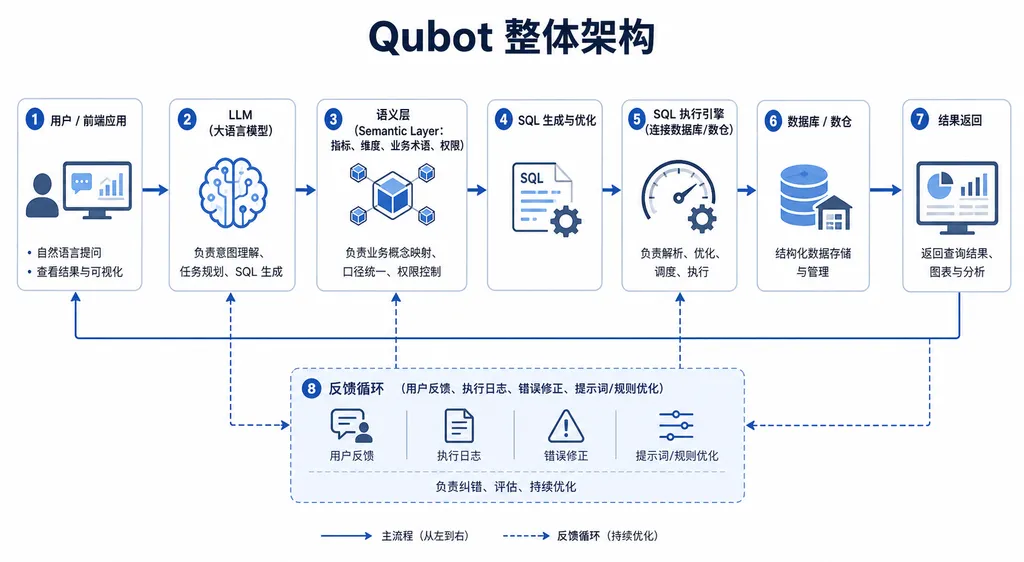 Qubot 的整体架构图,包含 LLM、语义层、SQL 执行引擎和反馈循环