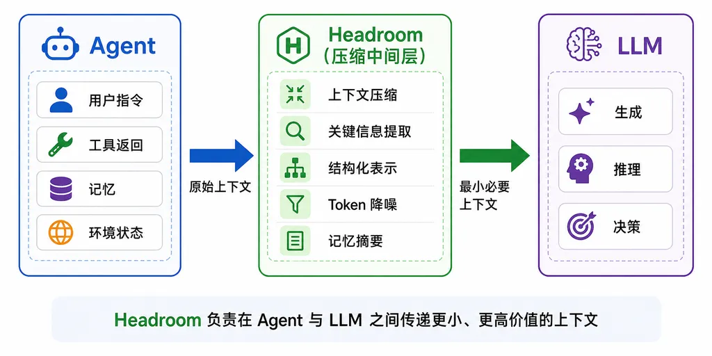 Headroom 在 Agent 与 LLM 之间作为压缩中间层的架构示意图