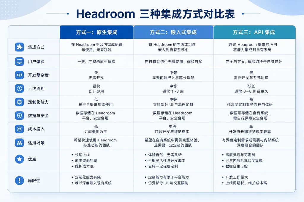 Headroom 三种集成方式对比表