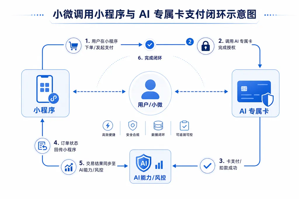 小微调用小程序与 AI 专属卡支付闭环示意图
