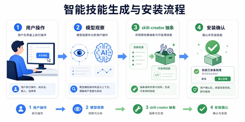 Skill 自动生成流程示意图,展示"用户操作 → 模型观察 → skill-creator 抽象 → 安装确认"四个环节