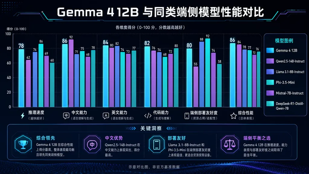 Gemma 4 12B 与同类端侧模型性能对比图
