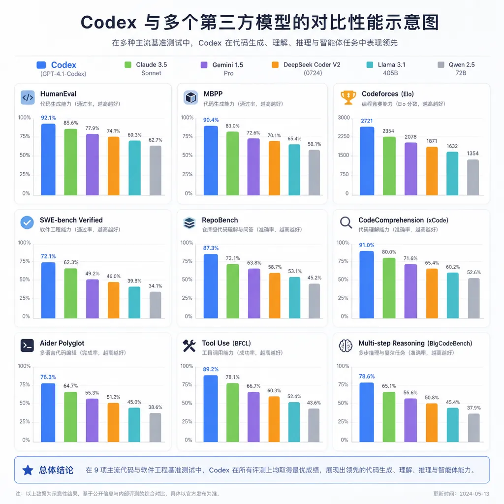 Codex 与多个第三方模型的对比性能示意图