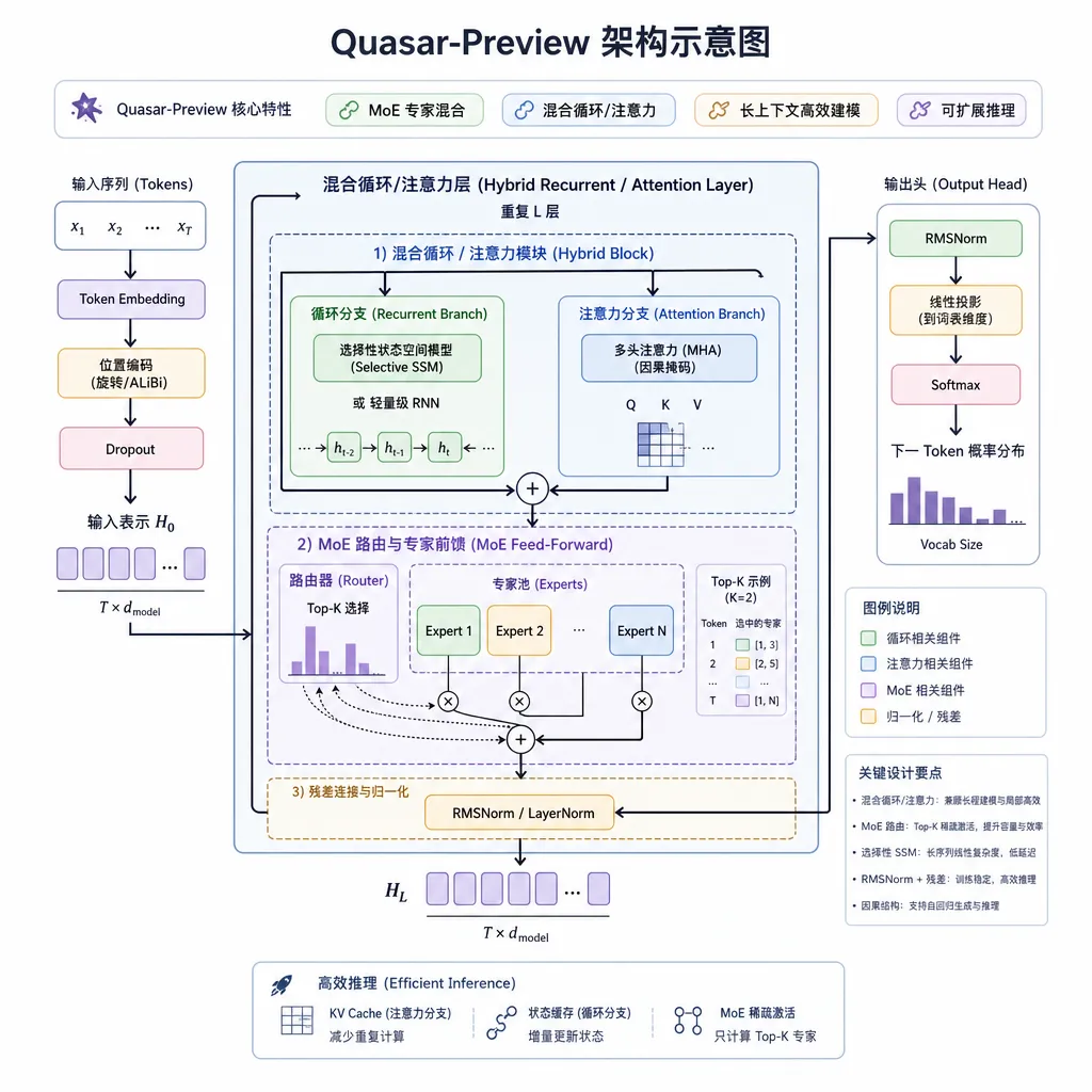 Quasar-Preview 架构示意图,展示 MoE 路由与混合循环/注意力层