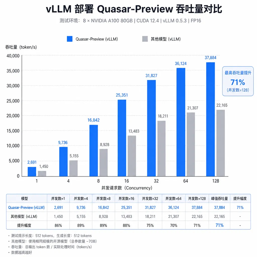 vLLM 部署 Quasar-Preview 的吞吐量对比图