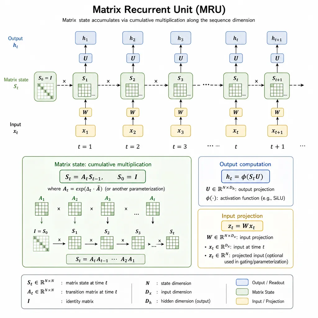 Matrix Recurrent Units架构示意图,展示矩阵状态在序列维度上的累积乘法