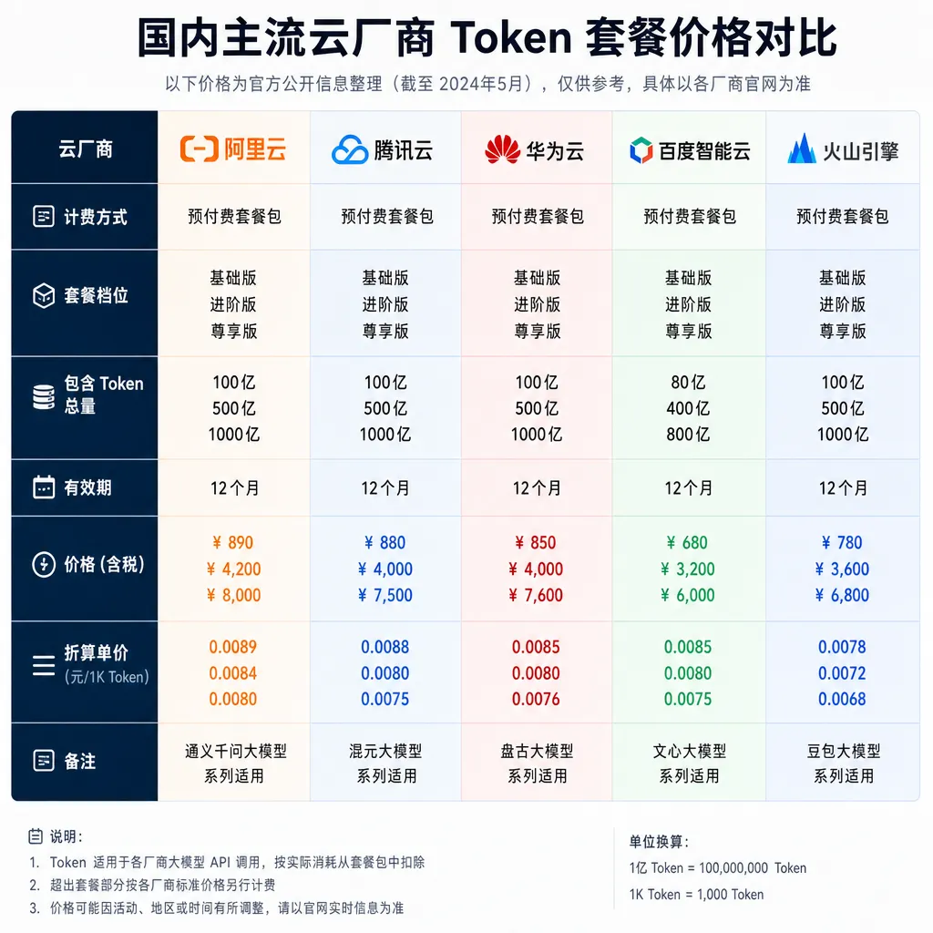 国内主流云厂商Token套餐价格对比图