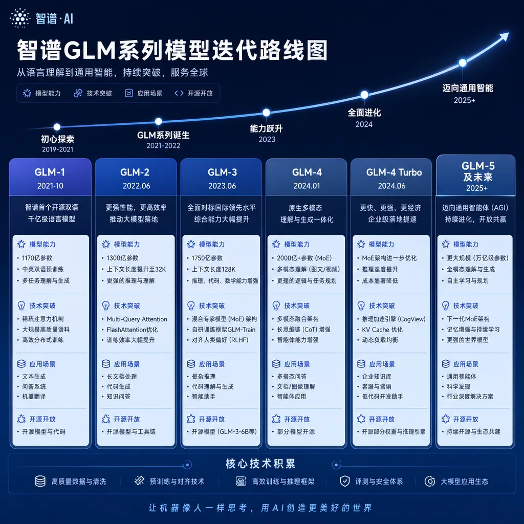 智谱GLM系列模型迭代路线图