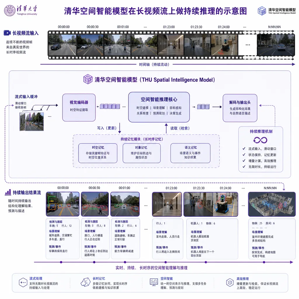 清华空间智能模型在长视频流上做持续推理的示意图