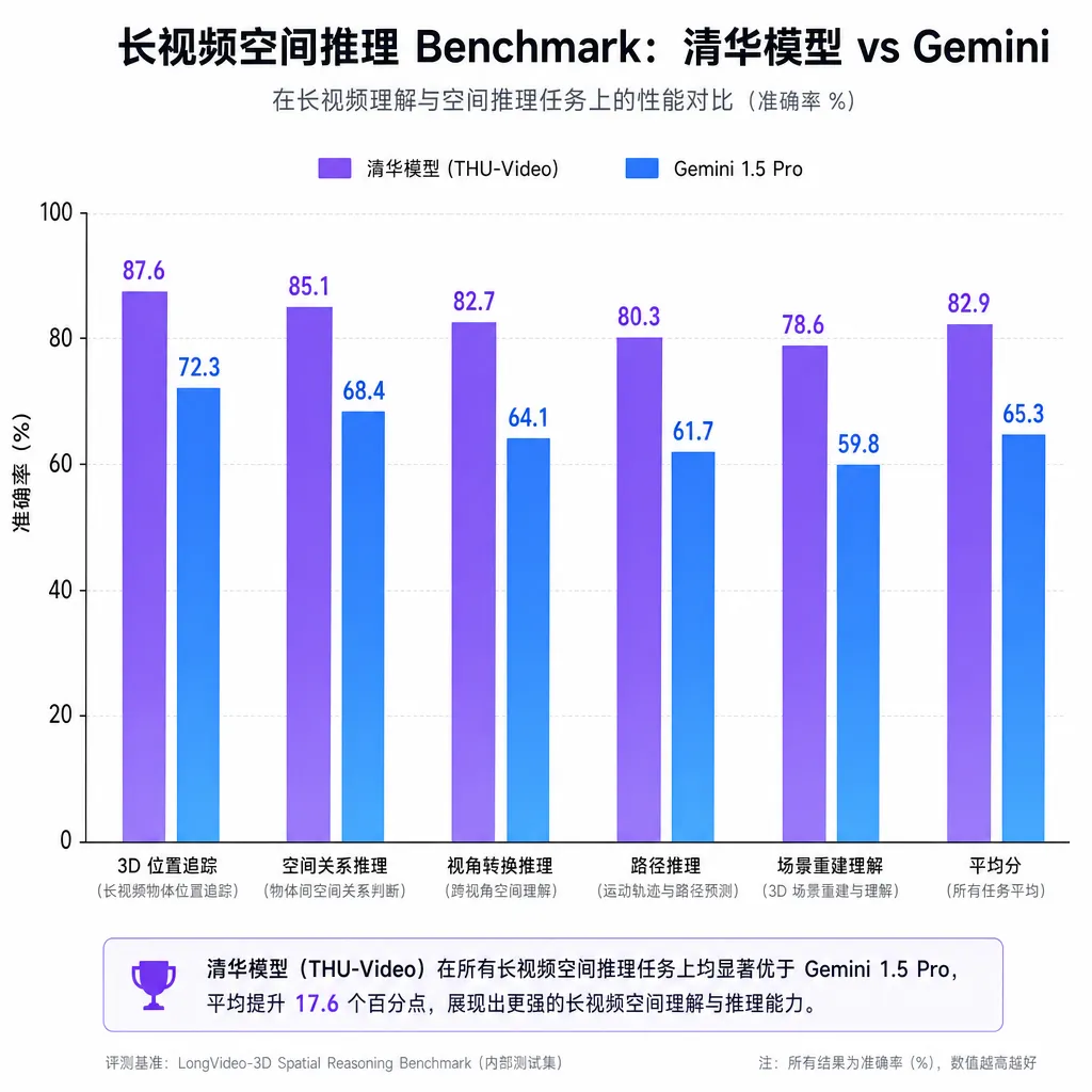 长视频空间推理 benchmark 上清华模型与 Gemini 的对比柱状图