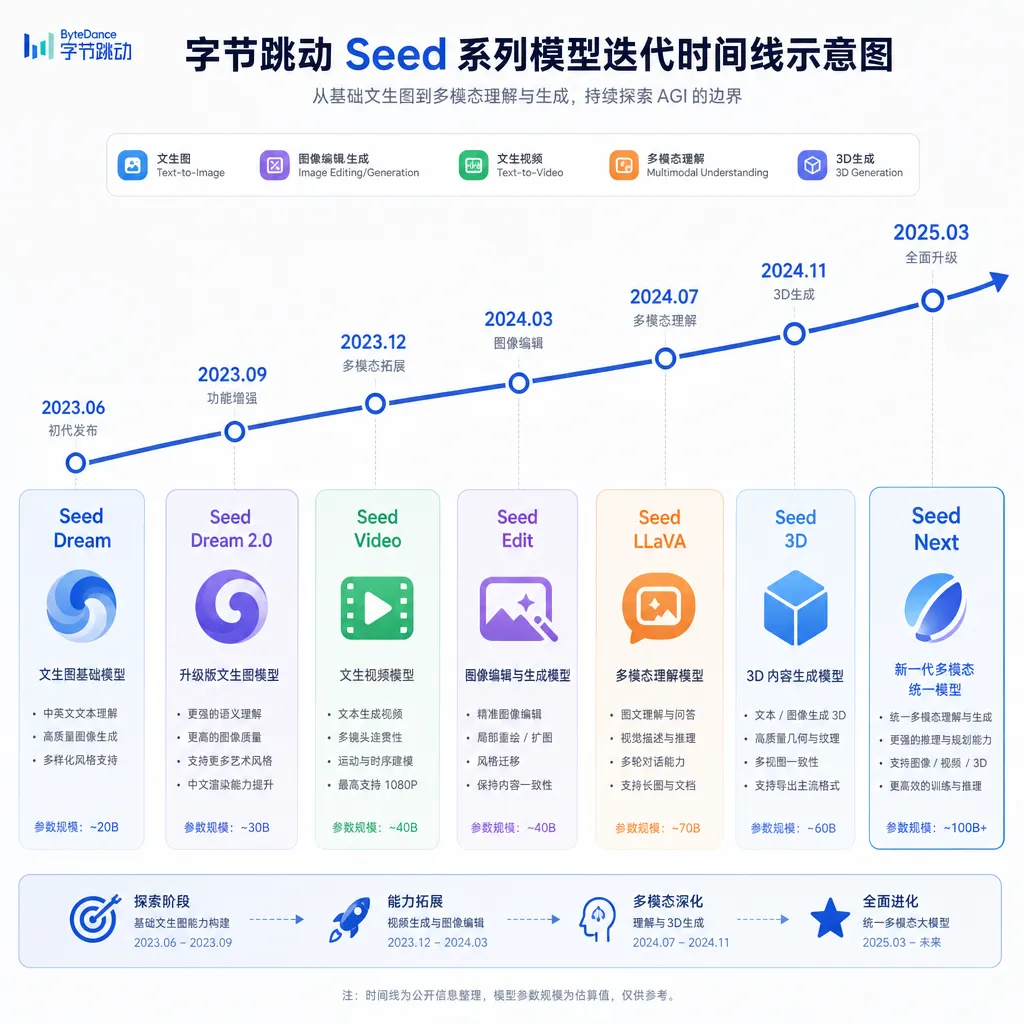 字节跳动 Seed 系列模型迭代时间线示意图