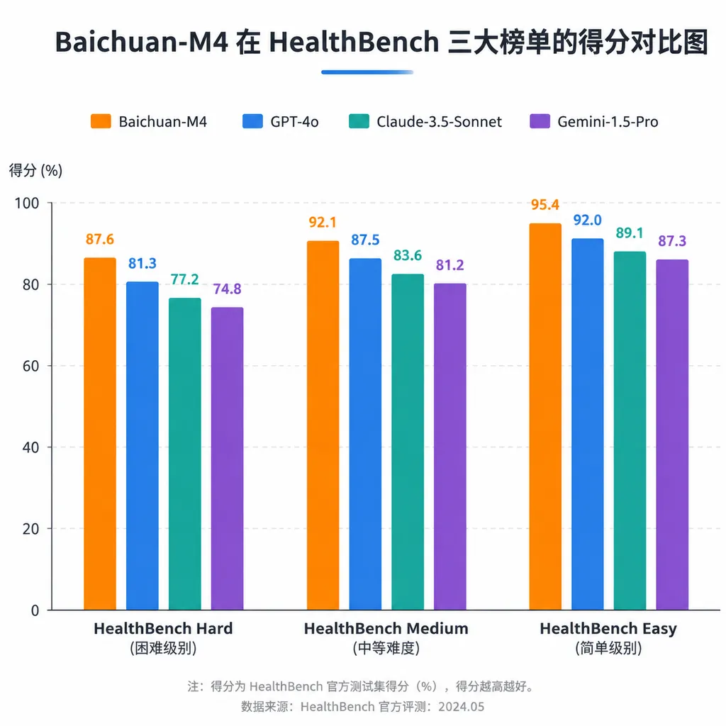 Baichuan-M4 在 HealthBench 三大榜单的得分对比图