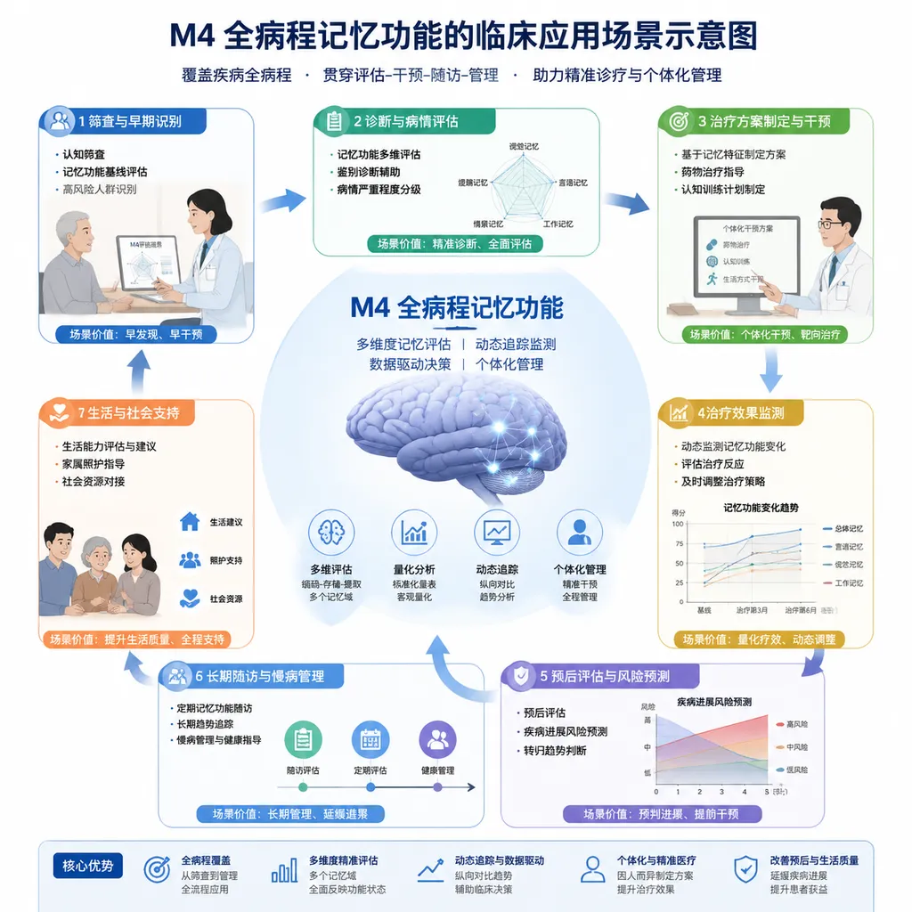 M4 全病程记忆功能的临床应用场景示意图