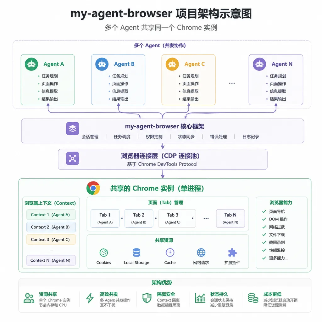 my-agent-browser 项目架构示意图,展示多个 Agent 共享同一个 Chrome 实例
