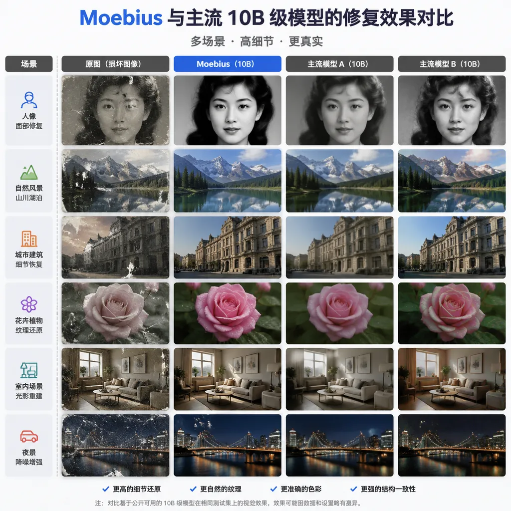 Moebius 与主流 10B 级模型的修复效果对比图,展示人像、自然场景等多种场景下的修复质量