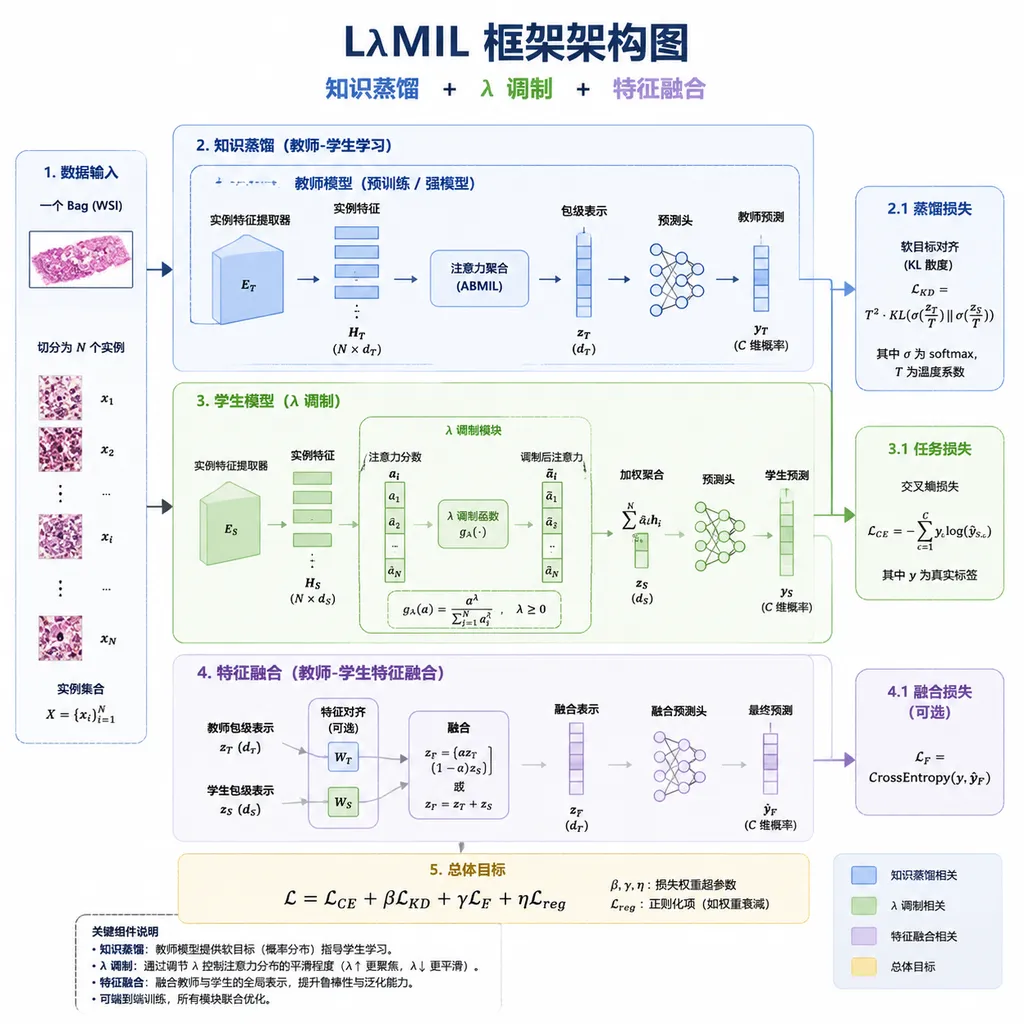 LλMIL 框架架构图,展示知识蒸馏、λ 调制和特征融合的工作流程