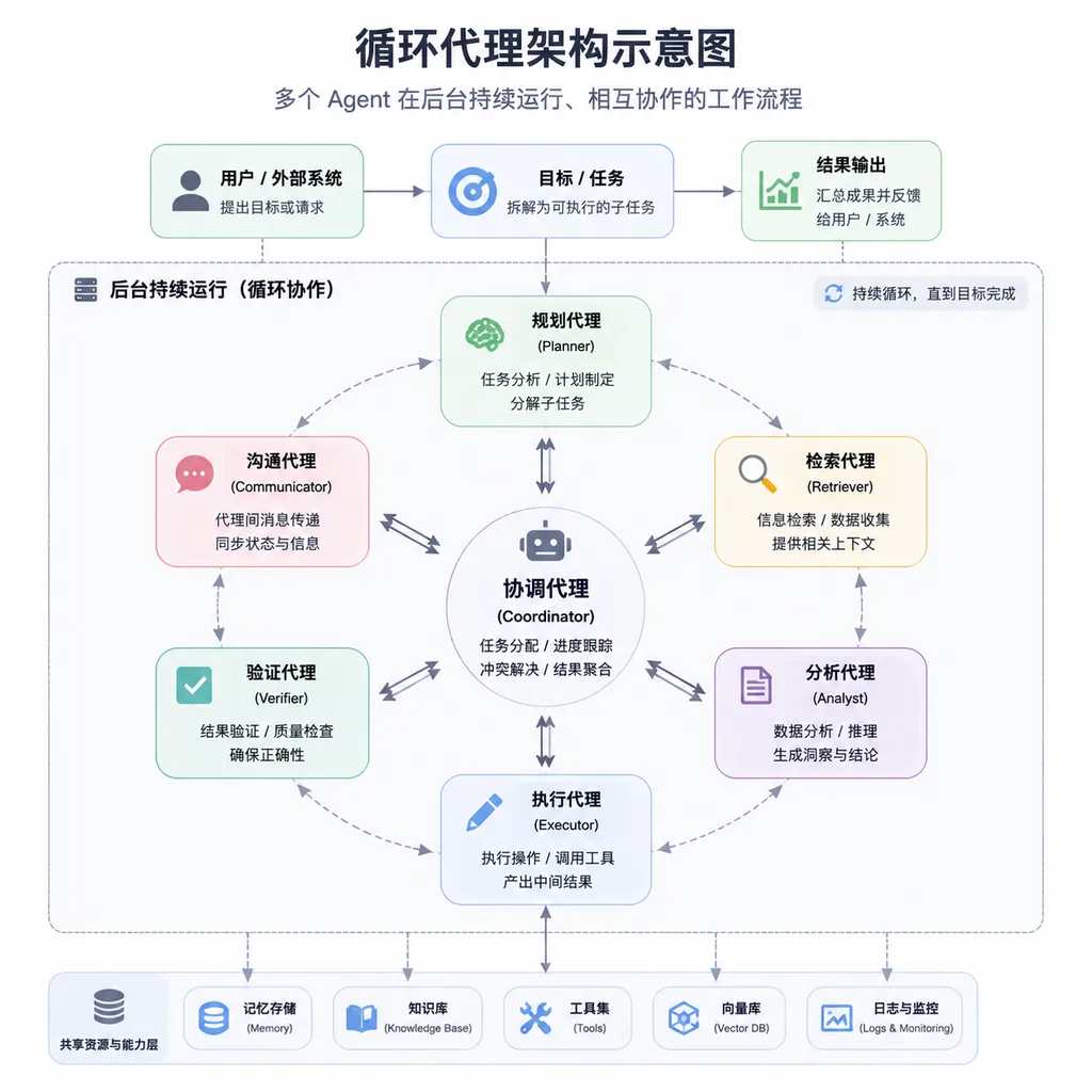 循环代理架构示意图,展示多个 Agent 在后台持续运行、相互协作的工作流程