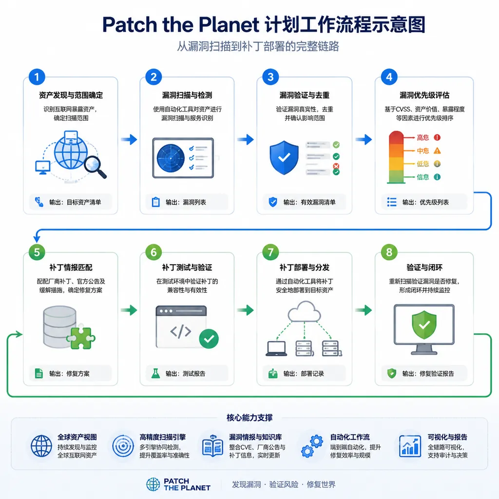 Patch the Planet 计划工作流程示意图,展示从漏洞扫描到补丁部署的完整链路