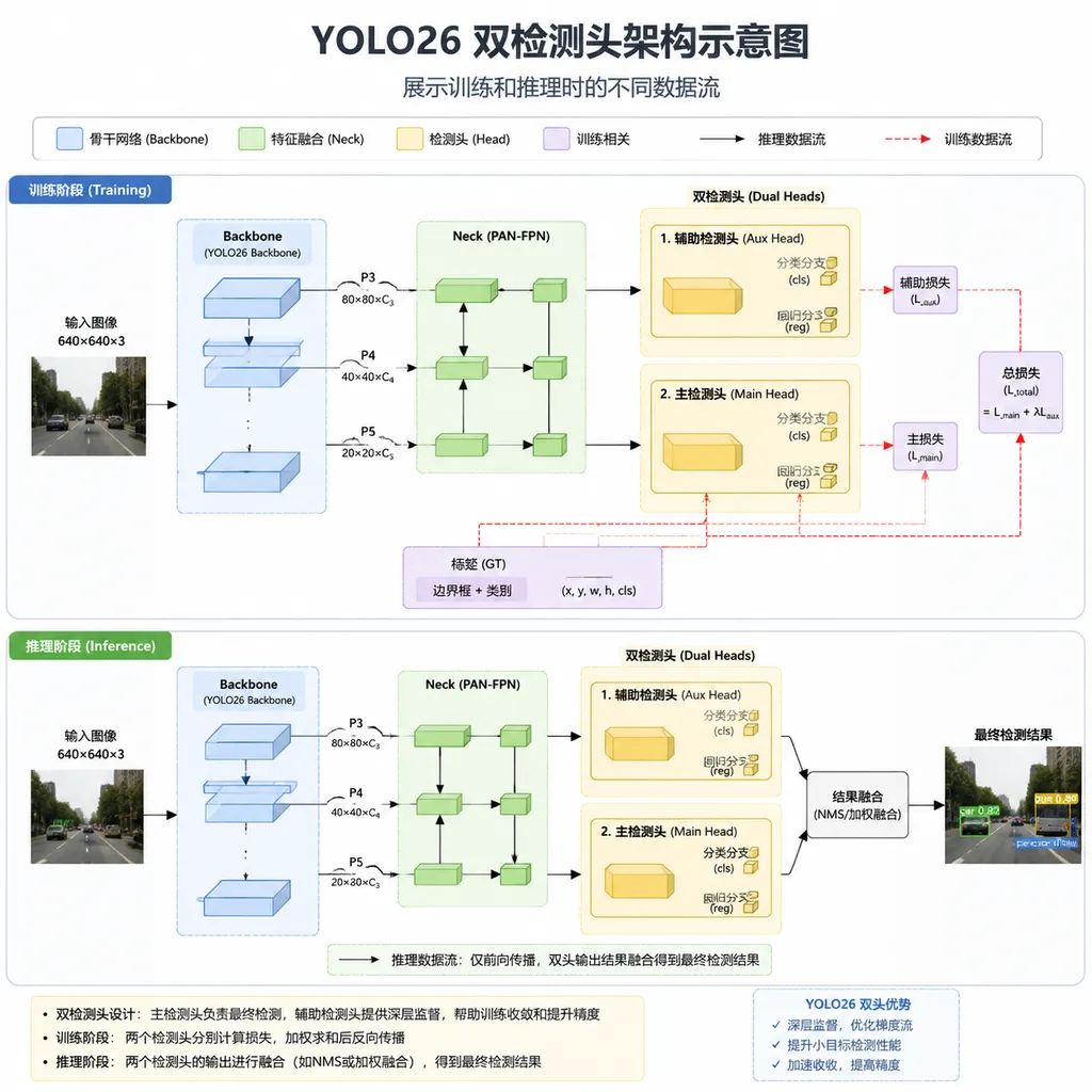 YOLO26 双检测头架构示意图,展示训练和推理时的不同数据流