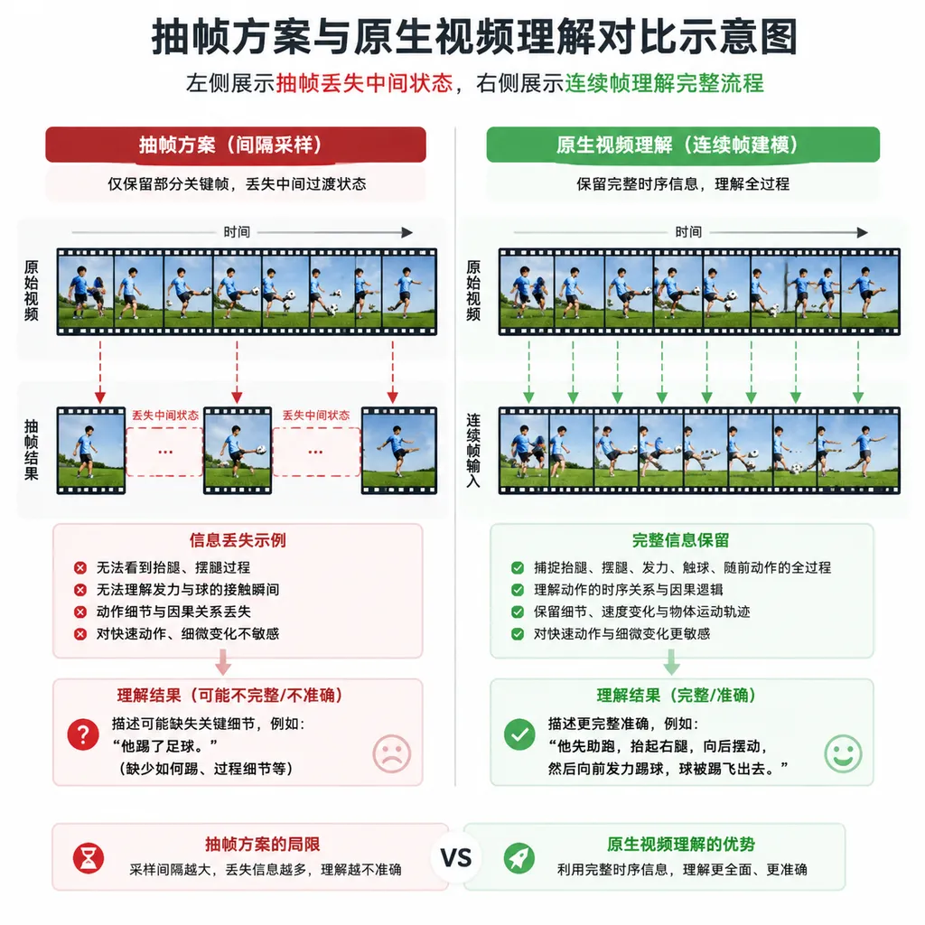 抽帧方案与原生视频理解对比示意图,左侧展示抽帧丢失中间状态,右侧展示连续帧理解完整流程