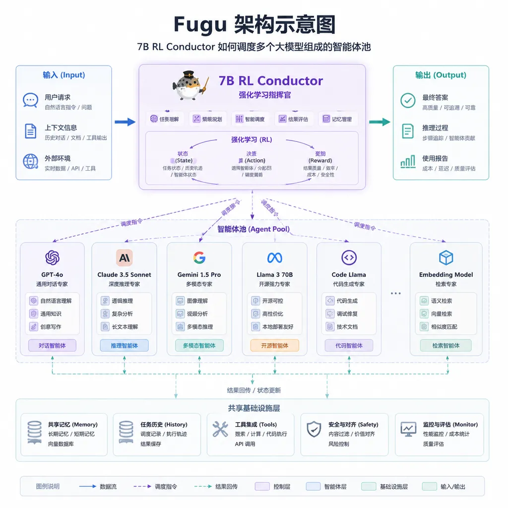 Fugu架构示意图,展示7B RL Conductor如何调度多个大模型组成的智能体池