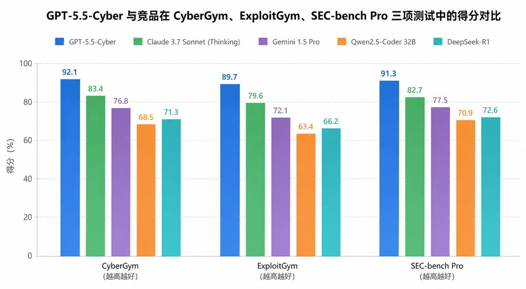 GPT-5.5-Cyber 与竞品在 CyberGym、ExploitGym、SEC-bench Pro 三项测试中的得分对比柱状图