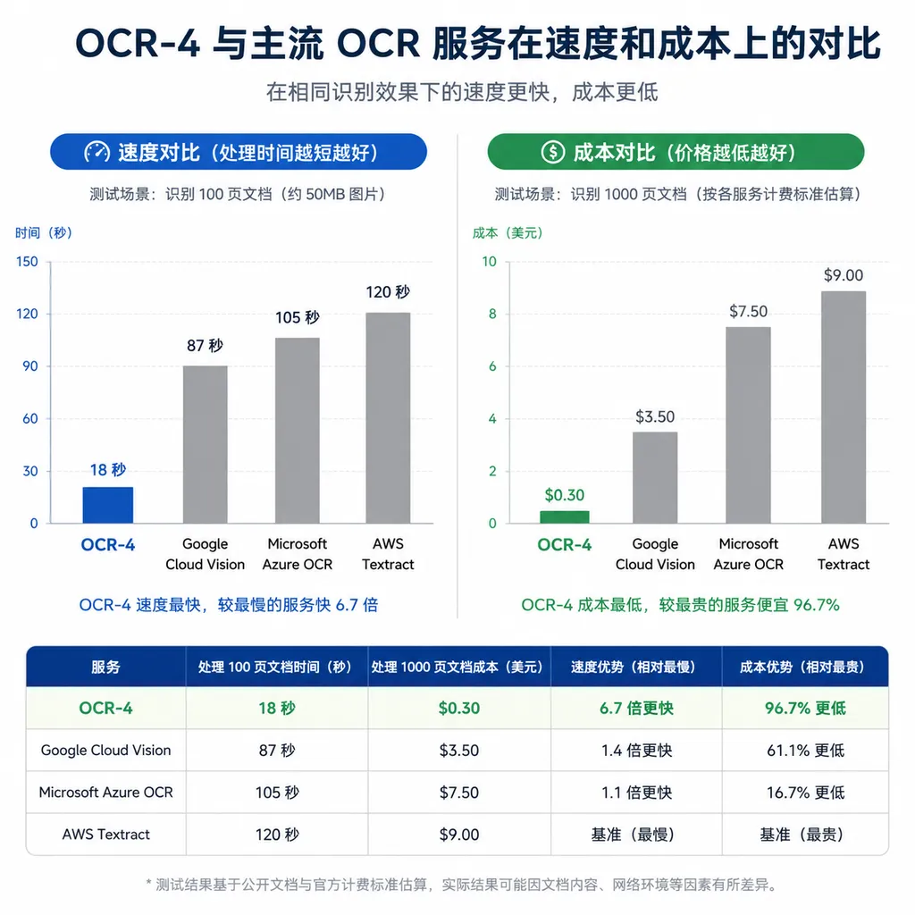 OCR-4 与主流 OCR 服务在速度和成本上的对比图表