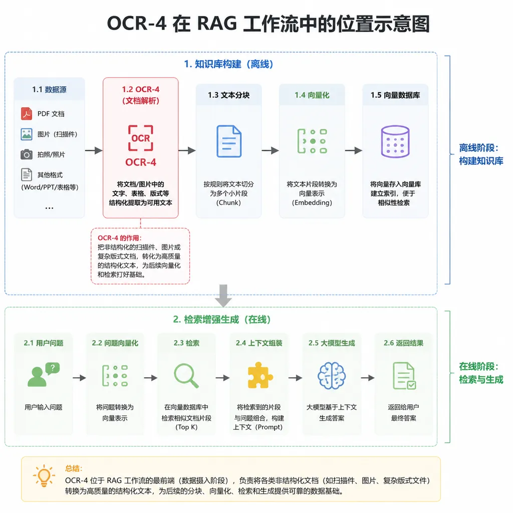 OCR-4 在 RAG 工作流中的位置示意图