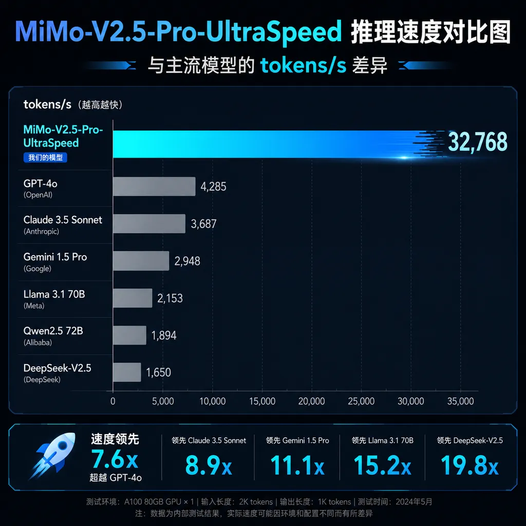 MiMo-V2.5-Pro-UltraSpeed 推理速度对比图,展示与主流模型的 tokens/s 差异