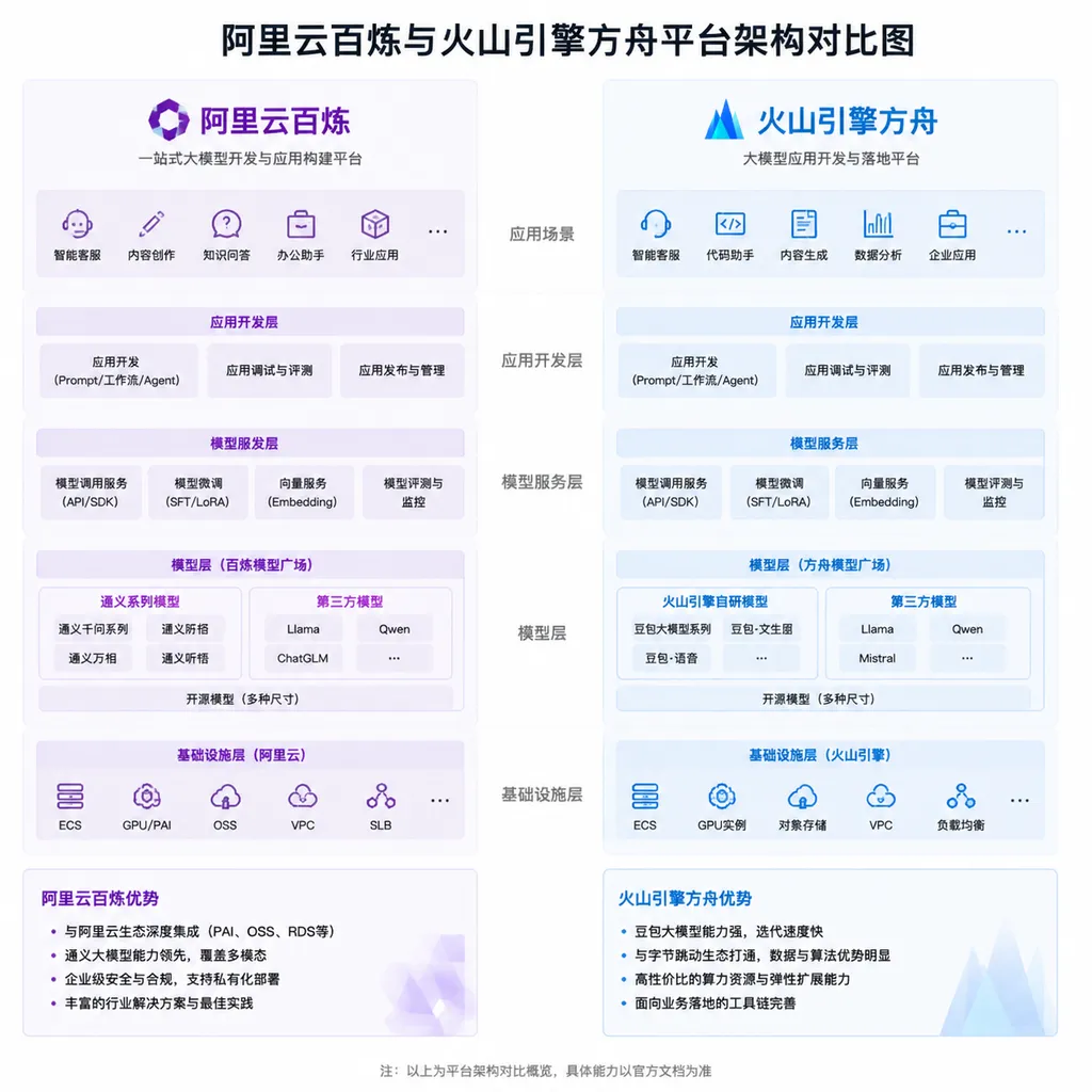 阿里云百炼与火山引擎方舟平台架构对比图