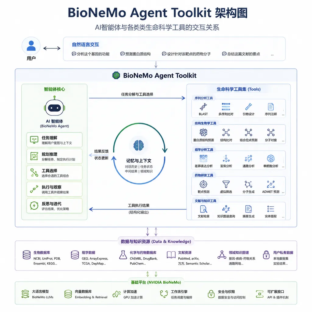 BioNeMo Agent Toolkit架构图,展示AI智能体与各类生命科学工具的交互关系