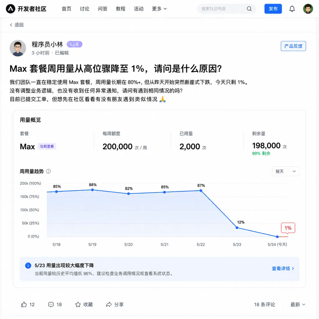 开发者社区截图显示 Max 套餐周用量从高位骤降至 1%