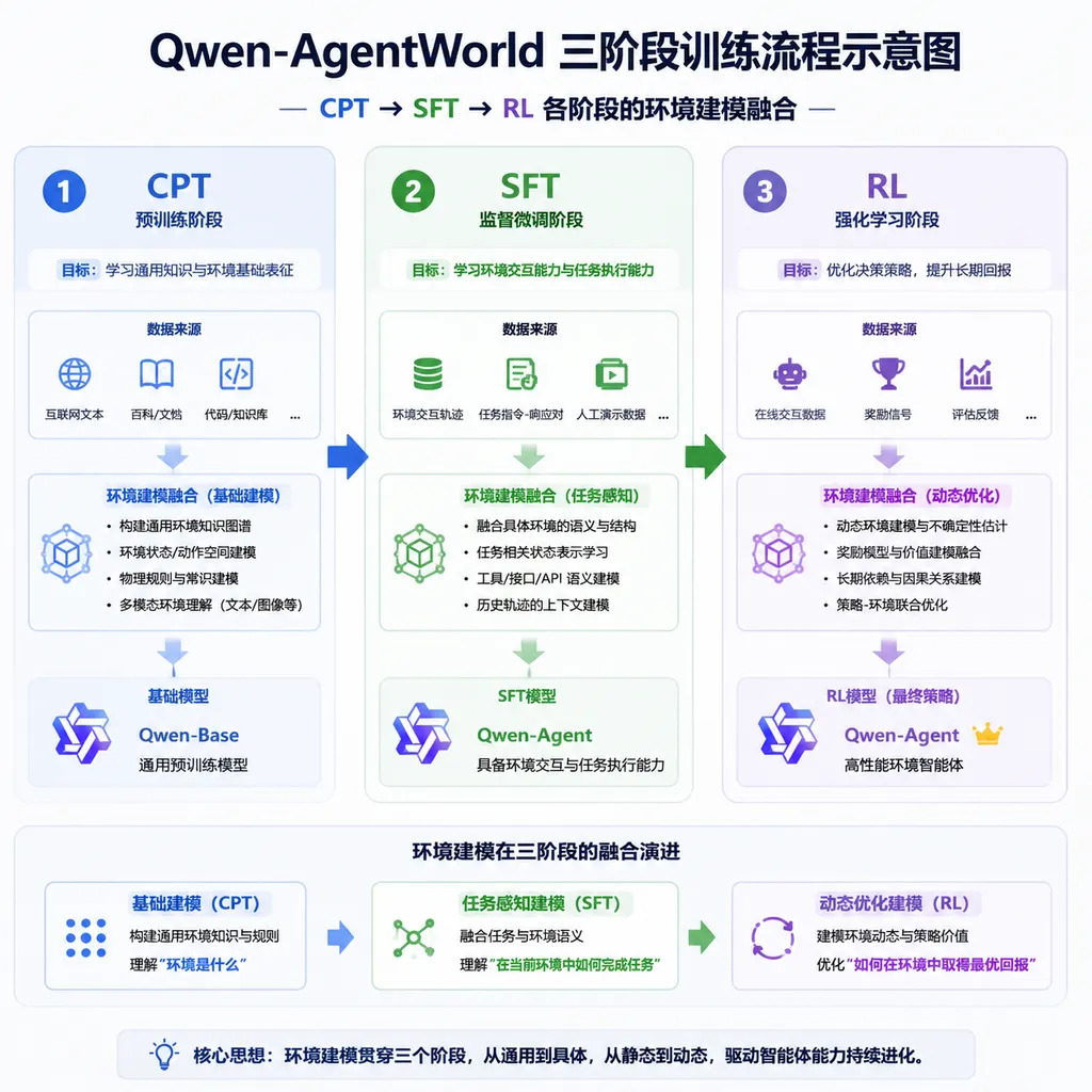 Qwen-AgentWorld 三阶段训练流程示意图,展示 CPT → SFT → RL 各阶段的环境建模融合
