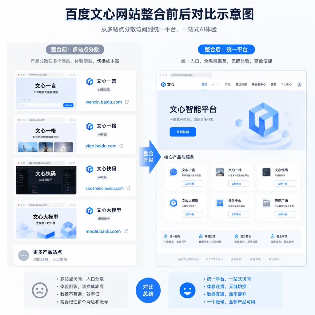 百度文心网站整合前后对比示意图