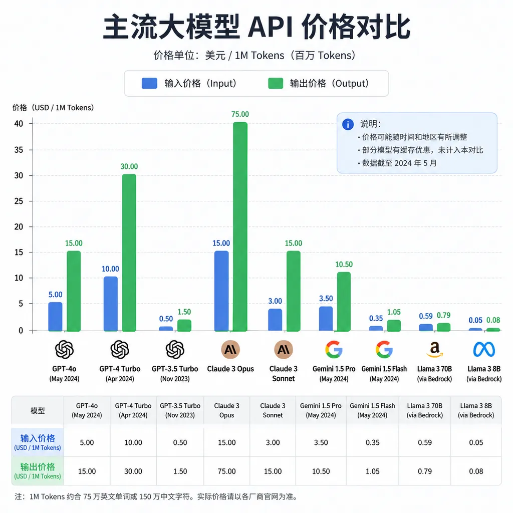 主流大模型 API 价格对比柱状图