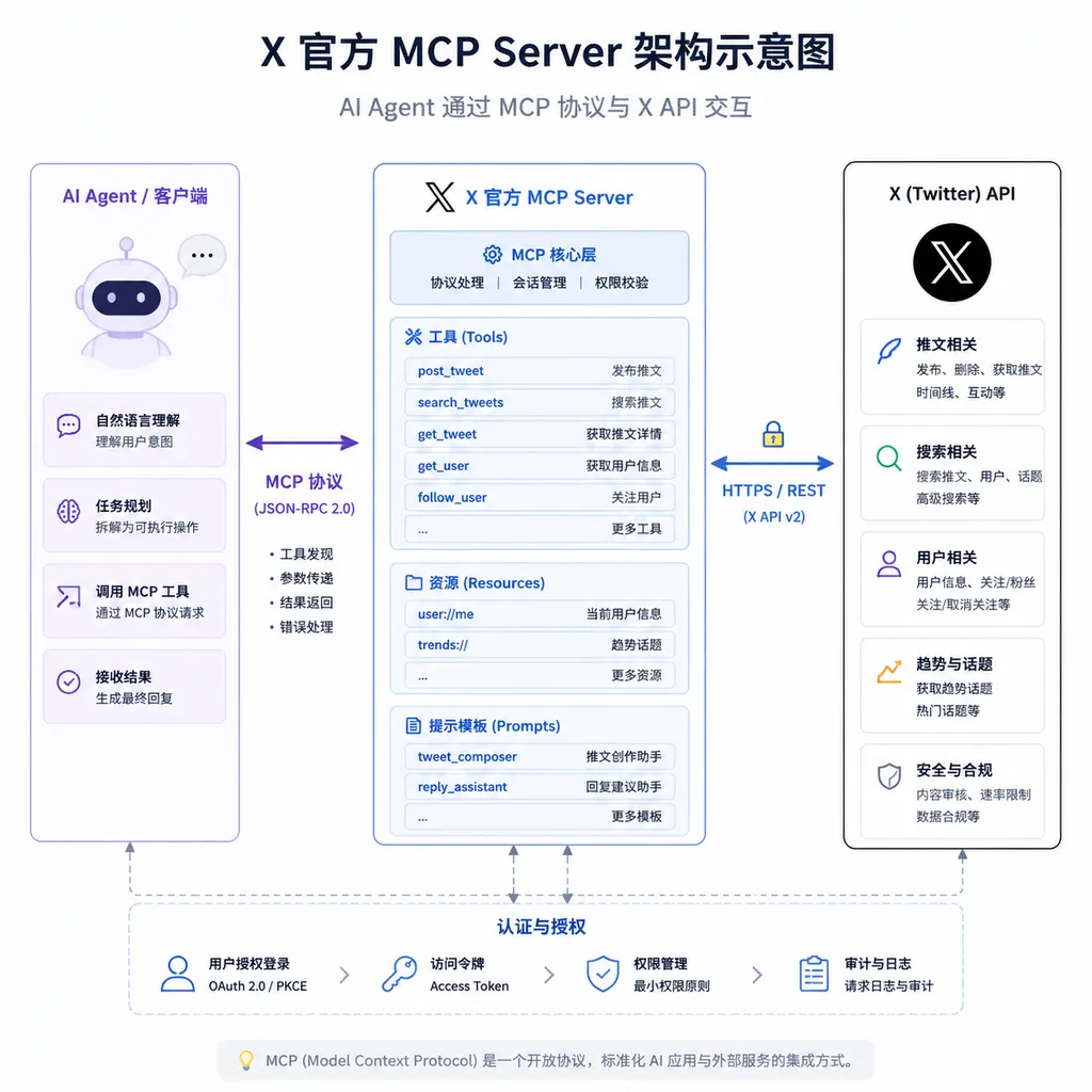 X 官方 MCP Server 架构示意图,展示 AI Agent 通过 MCP 协议与 X API 交互