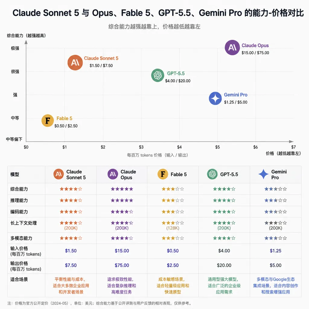 Claude Sonnet 5 与 Opus、Fable 5、GPT-5.5、Gemini Pro 的能力-价格对比示意图