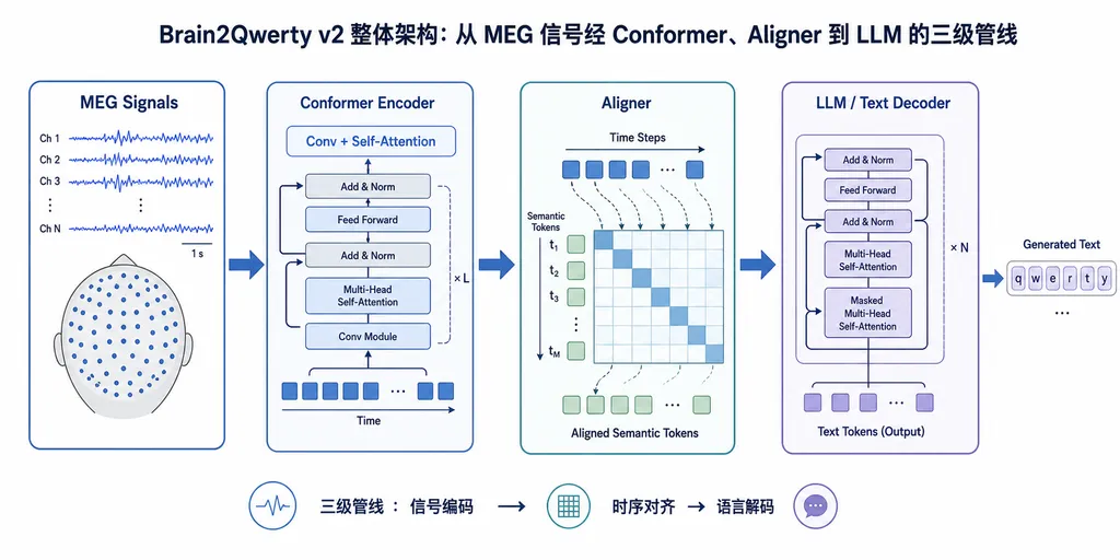 Brain2Qwerty v2 整体架构示意图,从 MEG 信号经 Conformer、Aligner 到 LLM 的三级管线