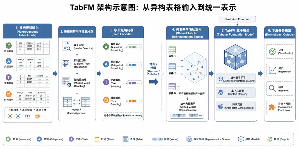 TabFM 架构示意图,展示从异构表格输入到统一表示的处理流程