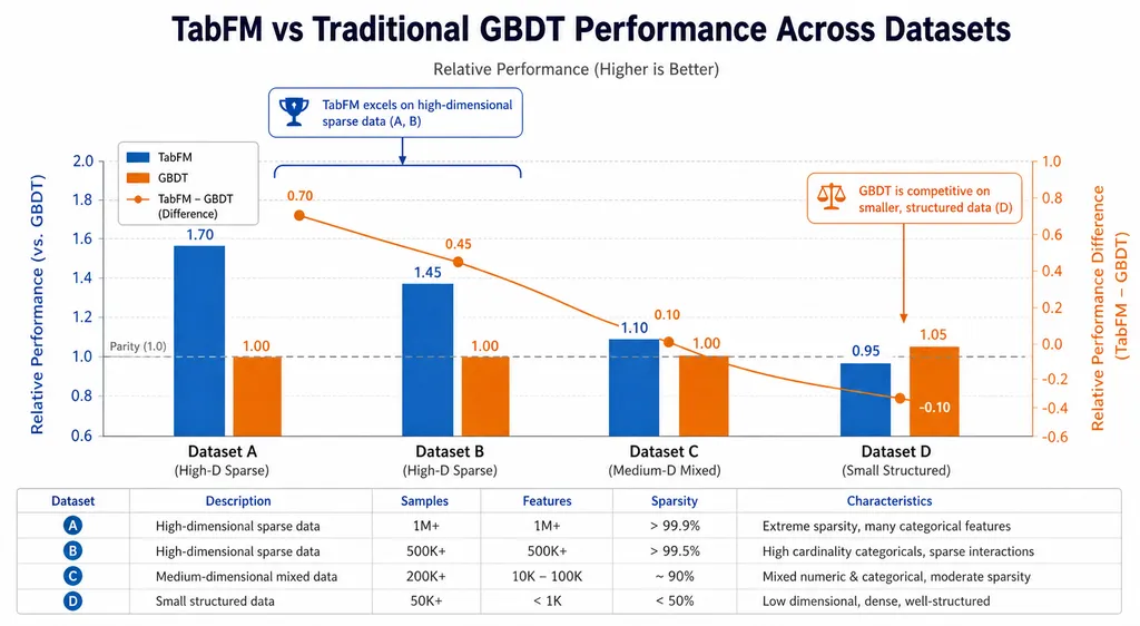 TabFM 与传统 GBDT 在不同数据集上的性能对比