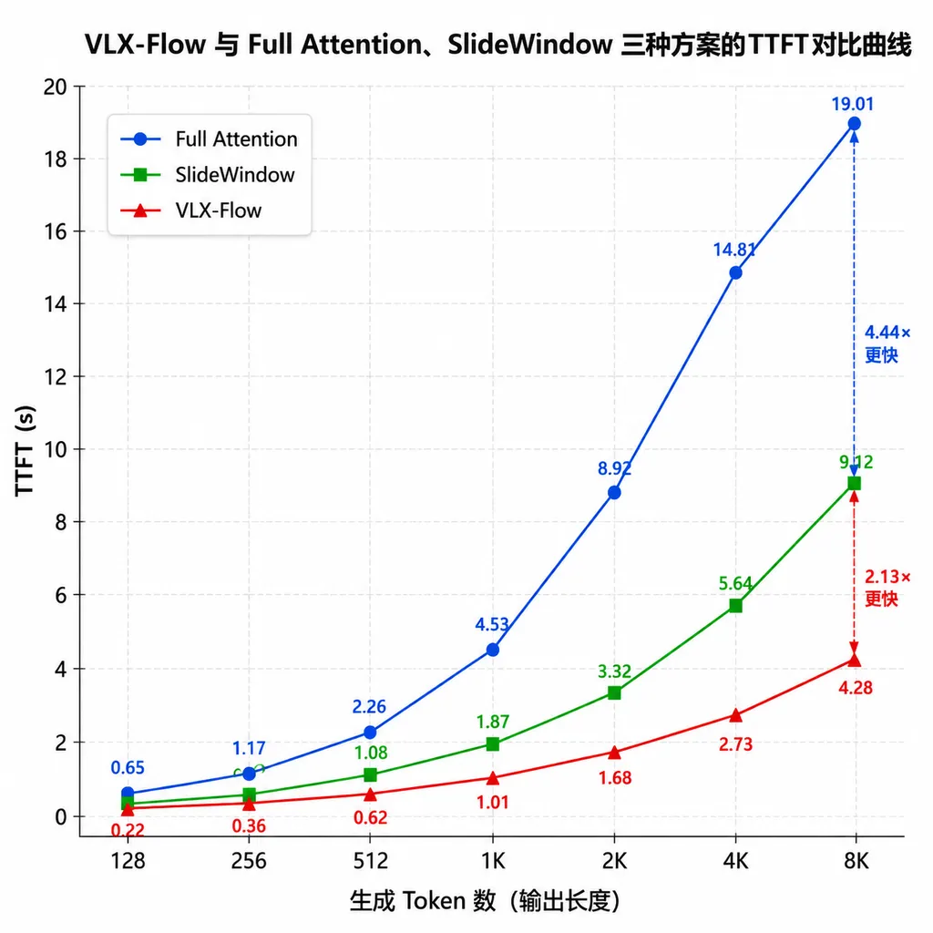 VLX-Flow 与 Full Attention、SlideWindow 三种方案的 TTFT 对比曲线