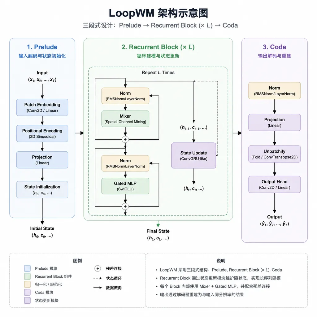 LoopWM 架构示意图,展示 Prelude、Recurrent Block、Coda 三段式设计