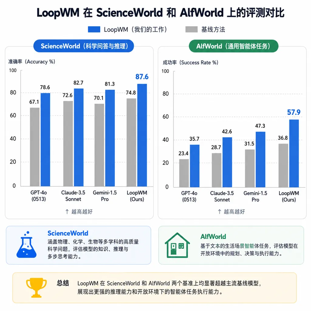 LoopWM 在 ScienceWorld 和 AlfWorld 上的评测对比图