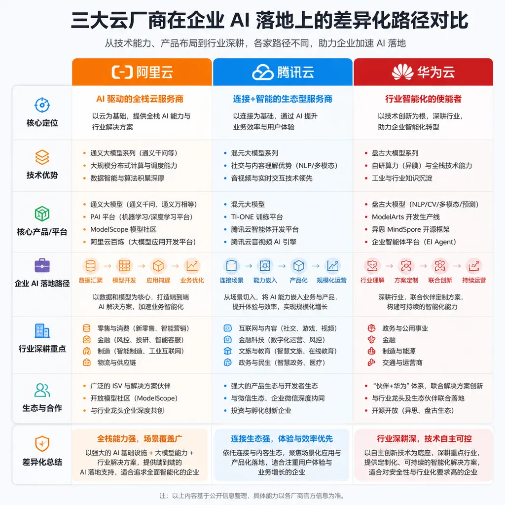 三大云厂商在企业 AI 落地上的差异化路径对比
